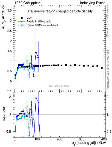 Plot of nch-vs-pt-trns in 1960 GeV ppbar collisions