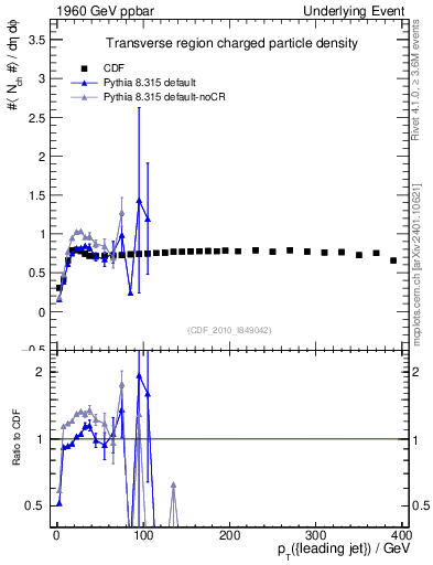 Plot of nch-vs-pt-trns in 1960 GeV ppbar collisions