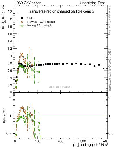 Plot of nch-vs-pt-trns in 1960 GeV ppbar collisions