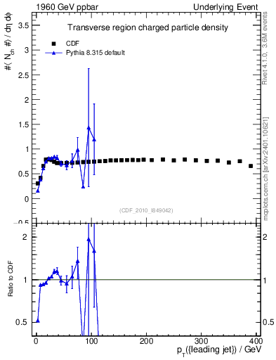Plot of nch-vs-pt-trns in 1960 GeV ppbar collisions