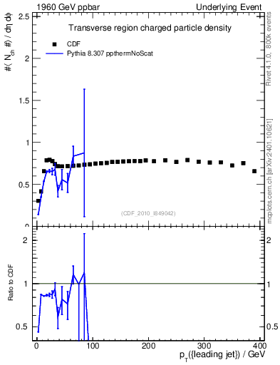 Plot of nch-vs-pt-trns in 1960 GeV ppbar collisions