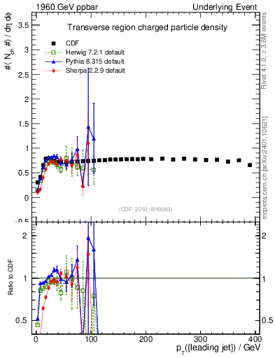 Plot of nch-vs-pt-trns in 1960 GeV ppbar collisions