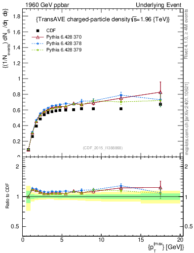 Plot of nch-vs-pt-trnsAve in 1960 GeV ppbar collisions