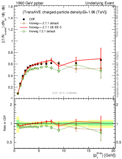 Plot of nch-vs-pt-trnsAve in 1960 GeV ppbar collisions