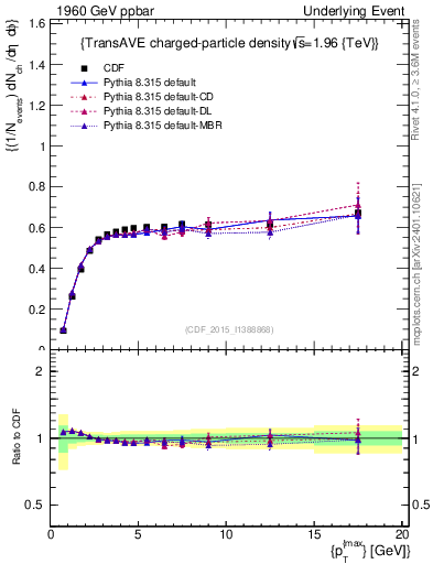 Plot of nch-vs-pt-trnsAve in 1960 GeV ppbar collisions