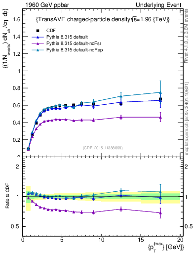 Plot of nch-vs-pt-trnsAve in 1960 GeV ppbar collisions