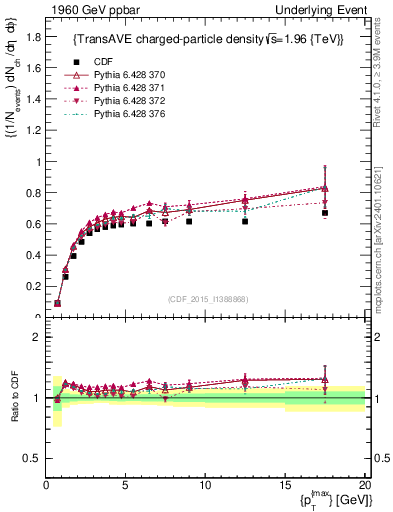 Plot of nch-vs-pt-trnsAve in 1960 GeV ppbar collisions