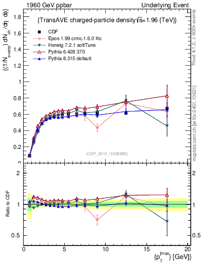 Plot of nch-vs-pt-trnsAve in 1960 GeV ppbar collisions