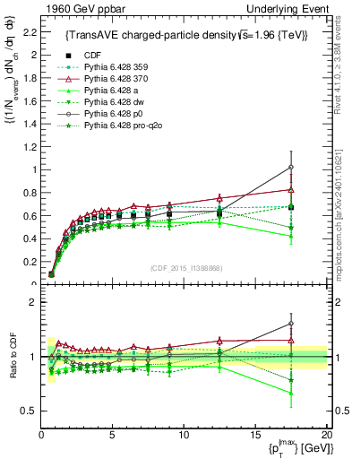 Plot of nch-vs-pt-trnsAve in 1960 GeV ppbar collisions