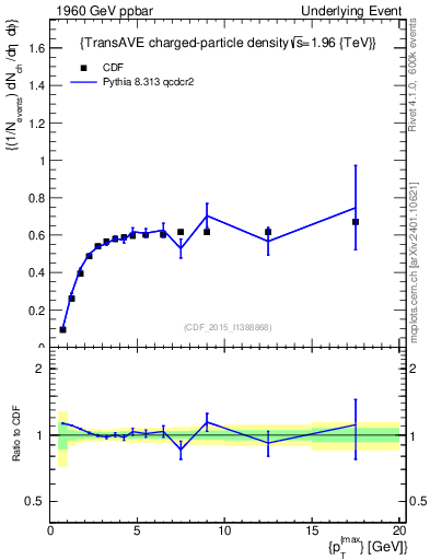 Plot of nch-vs-pt-trnsAve in 1960 GeV ppbar collisions
