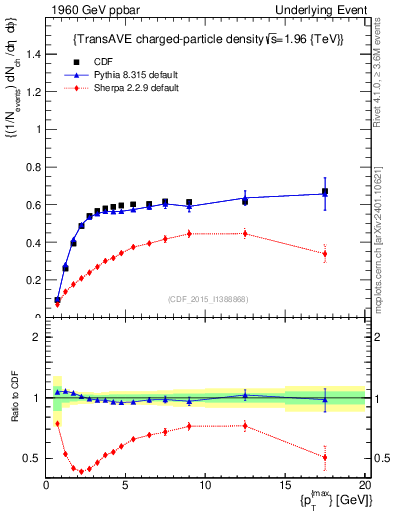 Plot of nch-vs-pt-trnsAve in 1960 GeV ppbar collisions