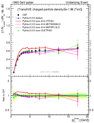 Plot of nch-vs-pt-trnsAve in 1960 GeV ppbar collisions