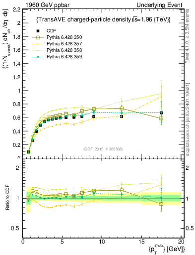 Plot of nch-vs-pt-trnsAve in 1960 GeV ppbar collisions