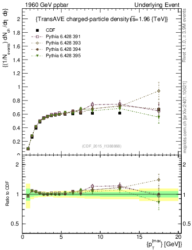 Plot of nch-vs-pt-trnsAve in 1960 GeV ppbar collisions