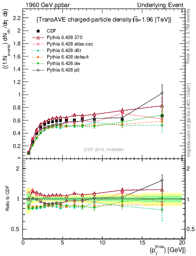 Plot of nch-vs-pt-trnsAve in 1960 GeV ppbar collisions