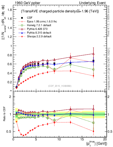 Plot of nch-vs-pt-trnsAve in 1960 GeV ppbar collisions