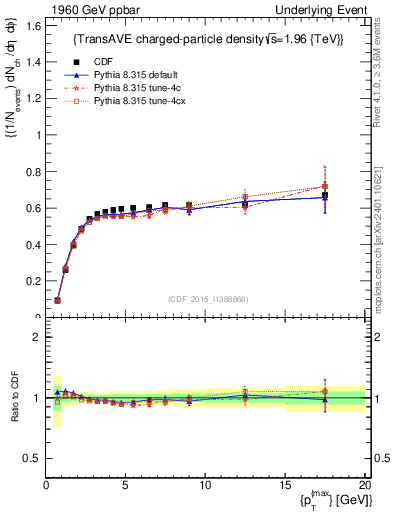 Plot of nch-vs-pt-trnsAve in 1960 GeV ppbar collisions