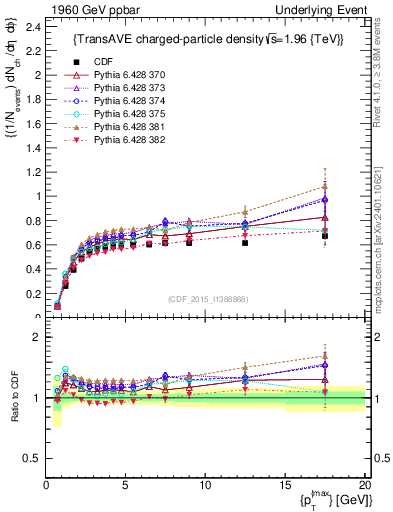 Plot of nch-vs-pt-trnsAve in 1960 GeV ppbar collisions