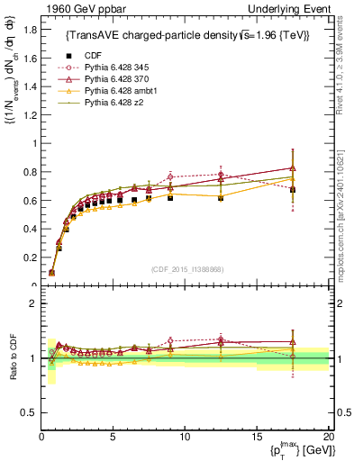 Plot of nch-vs-pt-trnsAve in 1960 GeV ppbar collisions