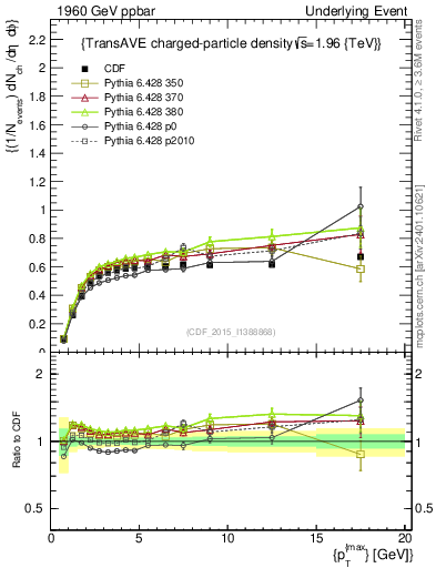 Plot of nch-vs-pt-trnsAve in 1960 GeV ppbar collisions