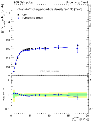 Plot of nch-vs-pt-trnsAve in 1960 GeV ppbar collisions