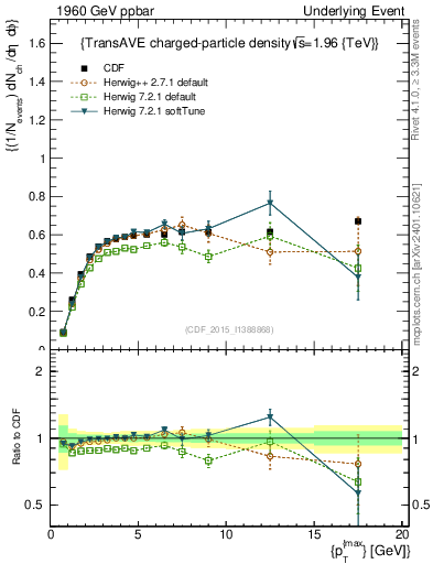 Plot of nch-vs-pt-trnsAve in 1960 GeV ppbar collisions