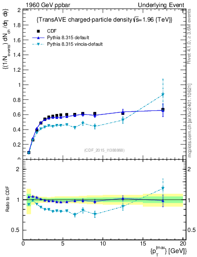 Plot of nch-vs-pt-trnsAve in 1960 GeV ppbar collisions