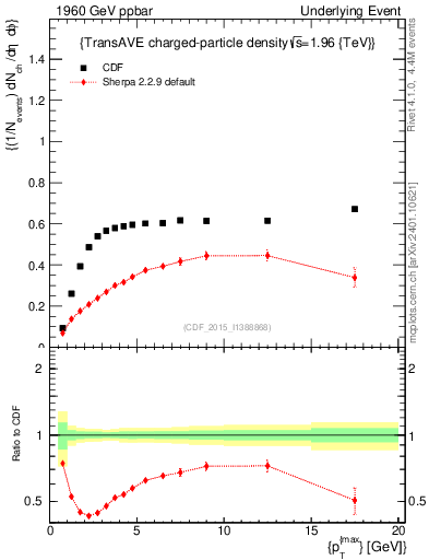 Plot of nch-vs-pt-trnsAve in 1960 GeV ppbar collisions