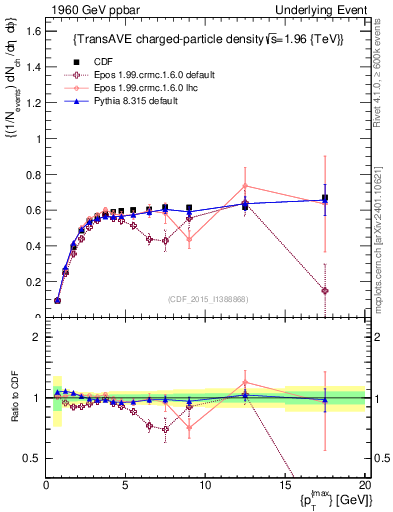 Plot of nch-vs-pt-trnsAve in 1960 GeV ppbar collisions
