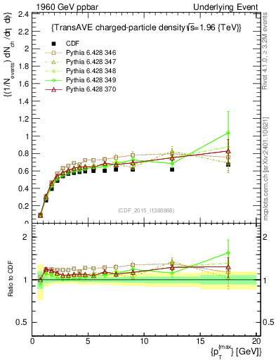 Plot of nch-vs-pt-trnsAve in 1960 GeV ppbar collisions