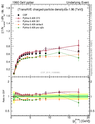 Plot of nch-vs-pt-trnsAve in 1960 GeV ppbar collisions