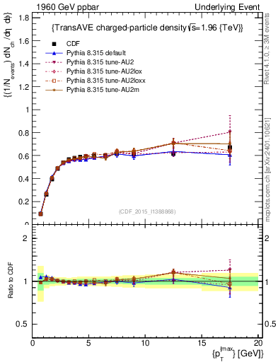 Plot of nch-vs-pt-trnsAve in 1960 GeV ppbar collisions