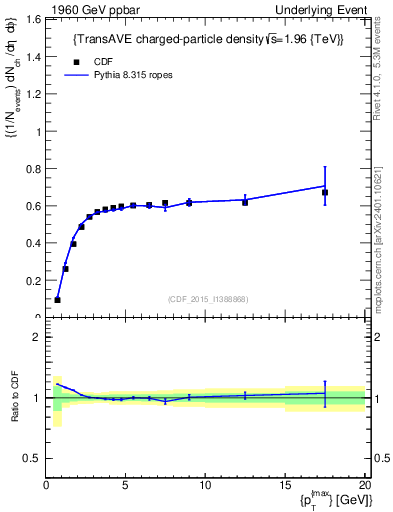 Plot of nch-vs-pt-trnsAve in 1960 GeV ppbar collisions