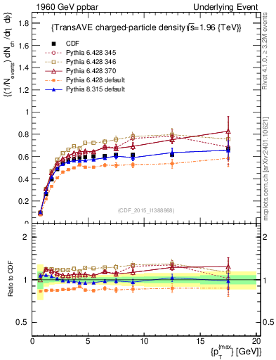 Plot of nch-vs-pt-trnsAve in 1960 GeV ppbar collisions
