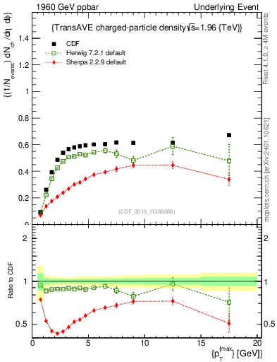 Plot of nch-vs-pt-trnsAve in 1960 GeV ppbar collisions
