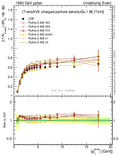 Plot of nch-vs-pt-trnsAve in 1960 GeV ppbar collisions