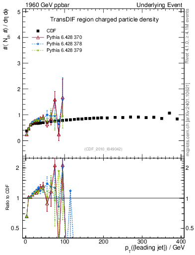 Plot of nch-vs-pt-trnsDif in 1960 GeV ppbar collisions