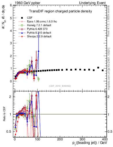 Plot of nch-vs-pt-trnsDif in 1960 GeV ppbar collisions