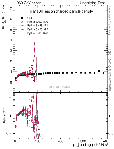 Plot of nch-vs-pt-trnsDif in 1960 GeV ppbar collisions