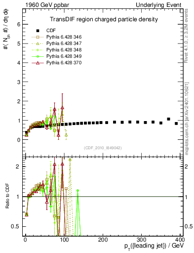Plot of nch-vs-pt-trnsDif in 1960 GeV ppbar collisions