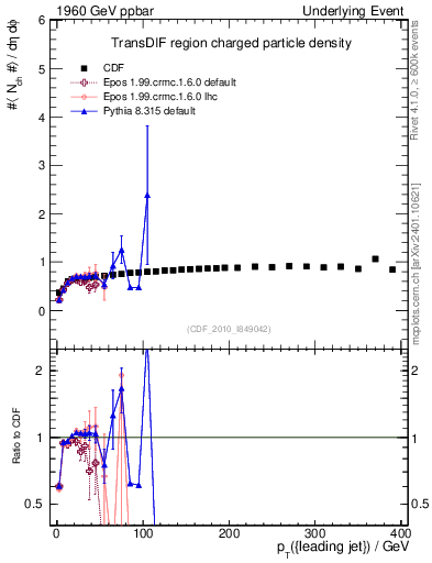 Plot of nch-vs-pt-trnsDif in 1960 GeV ppbar collisions