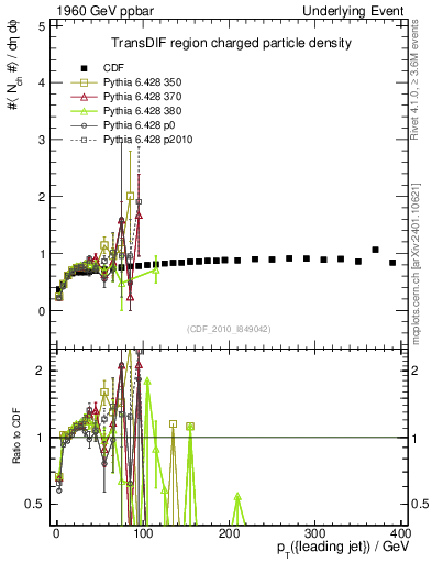 Plot of nch-vs-pt-trnsDif in 1960 GeV ppbar collisions