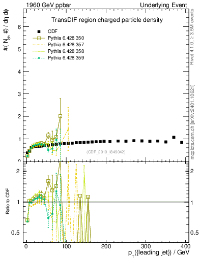 Plot of nch-vs-pt-trnsDif in 1960 GeV ppbar collisions
