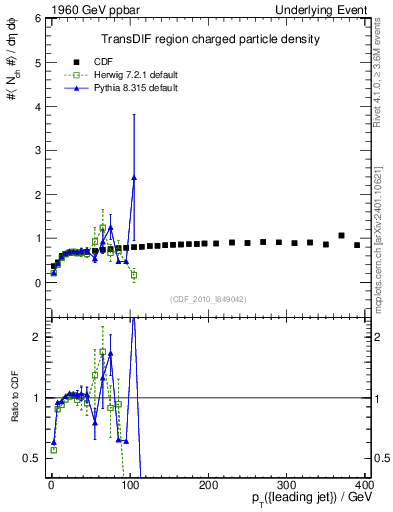 Plot of nch-vs-pt-trnsDif in 1960 GeV ppbar collisions
