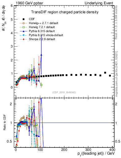 Plot of nch-vs-pt-trnsDif in 1960 GeV ppbar collisions