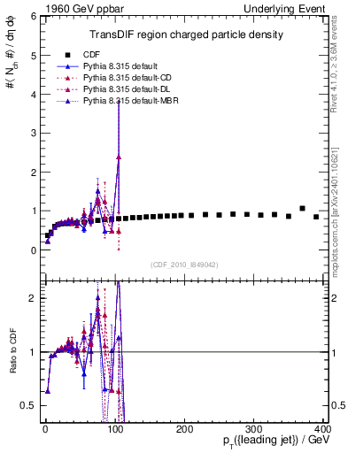 Plot of nch-vs-pt-trnsDif in 1960 GeV ppbar collisions