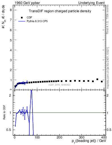 Plot of nch-vs-pt-trnsDif in 1960 GeV ppbar collisions
