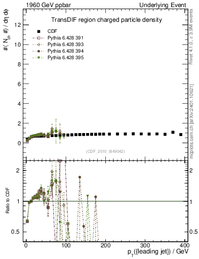 Plot of nch-vs-pt-trnsDif in 1960 GeV ppbar collisions