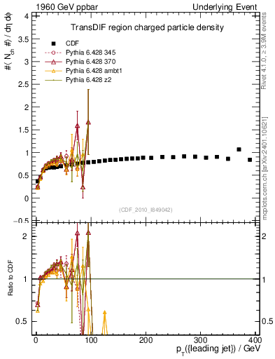 Plot of nch-vs-pt-trnsDif in 1960 GeV ppbar collisions