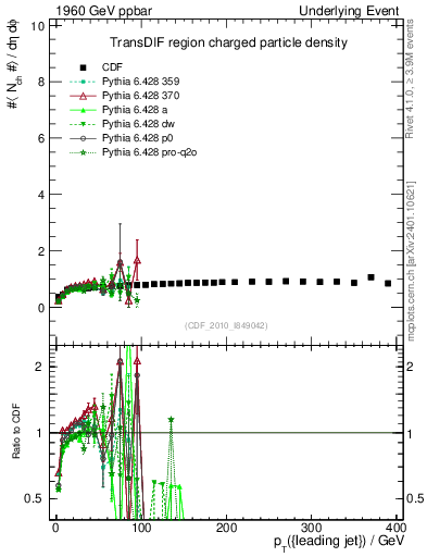 Plot of nch-vs-pt-trnsDif in 1960 GeV ppbar collisions